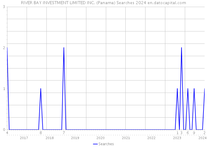 RIVER BAY INVESTMENT LIMITED INC. (Panama) Searches 2024 