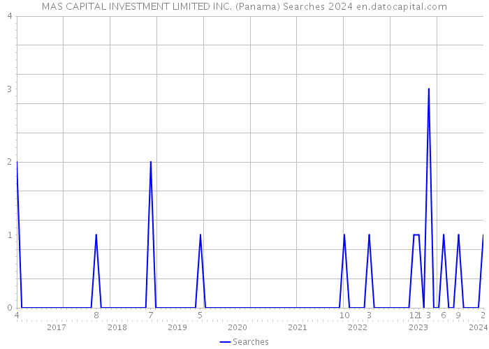 MAS CAPITAL INVESTMENT LIMITED INC. (Panama) Searches 2024 