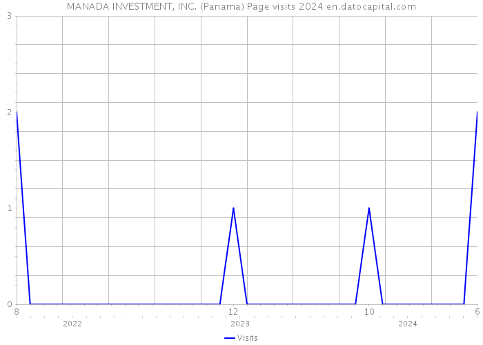 MANADA INVESTMENT, INC. (Panama) Page visits 2024 