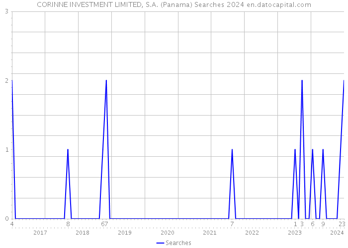 CORINNE INVESTMENT LIMITED, S.A. (Panama) Searches 2024 
