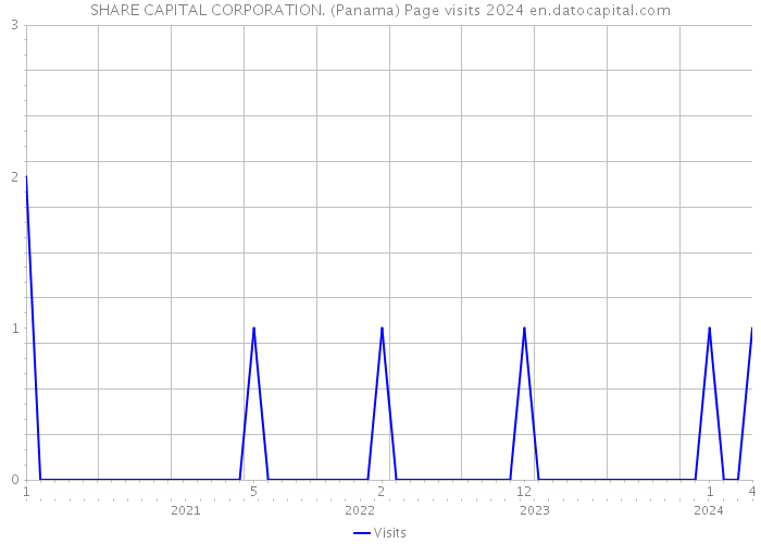 SHARE CAPITAL CORPORATION. (Panama) Page visits 2024 