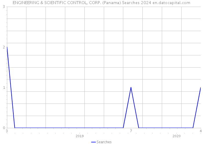 ENGINEERING & SCIENTIFIC CONTROL, CORP. (Panama) Searches 2024 