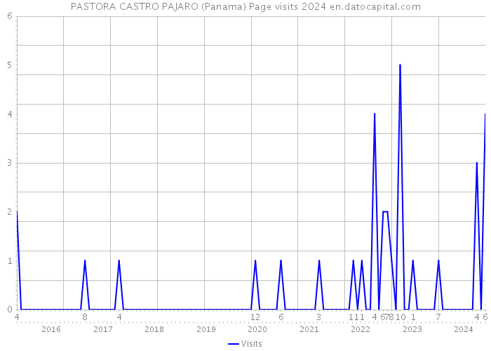 PASTORA CASTRO PAJARO (Panama) Page visits 2024 