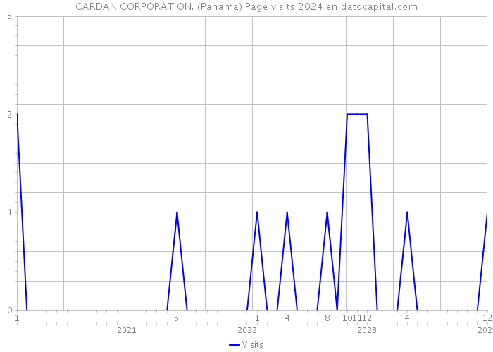 CARDAN CORPORATION. (Panama) Page visits 2024 