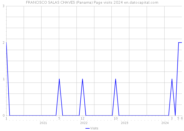 FRANCISCO SALAS CHAVES (Panama) Page visits 2024 