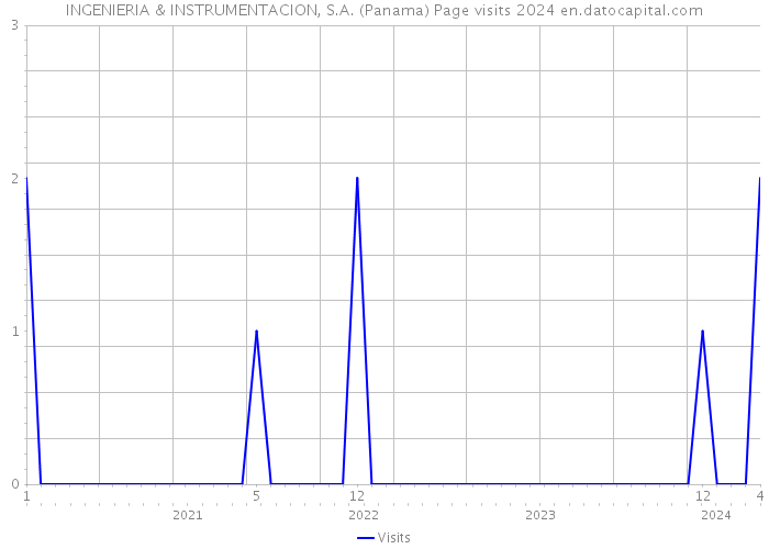 INGENIERIA & INSTRUMENTACION, S.A. (Panama) Page visits 2024 