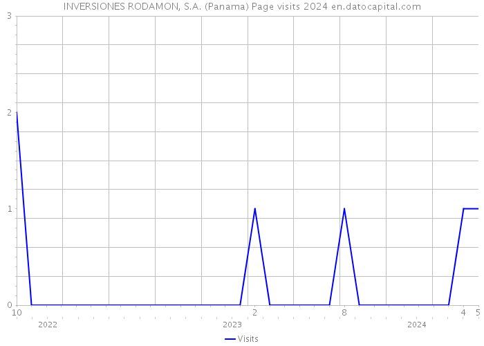 INVERSIONES RODAMON, S.A. (Panama) Page visits 2024 