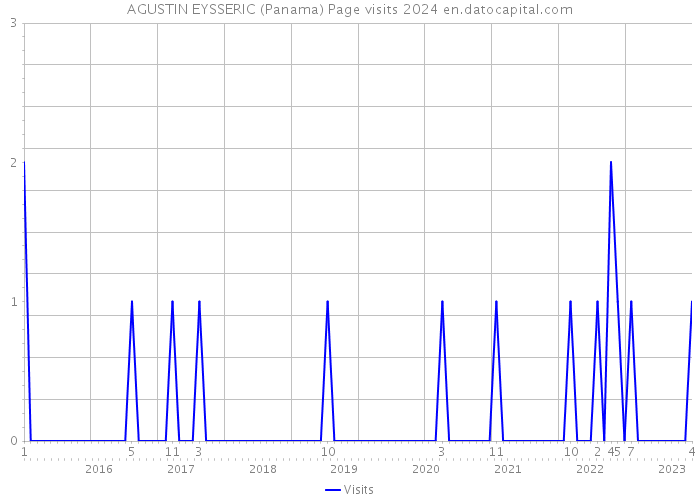AGUSTIN EYSSERIC (Panama) Page visits 2024 