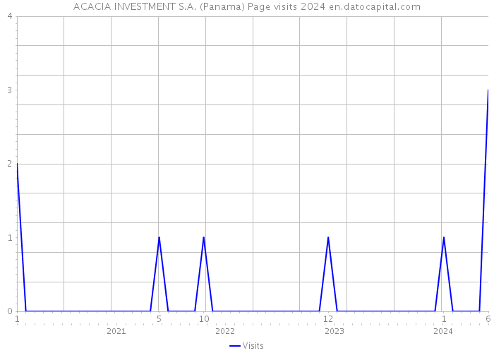 ACACIA INVESTMENT S.A. (Panama) Page visits 2024 