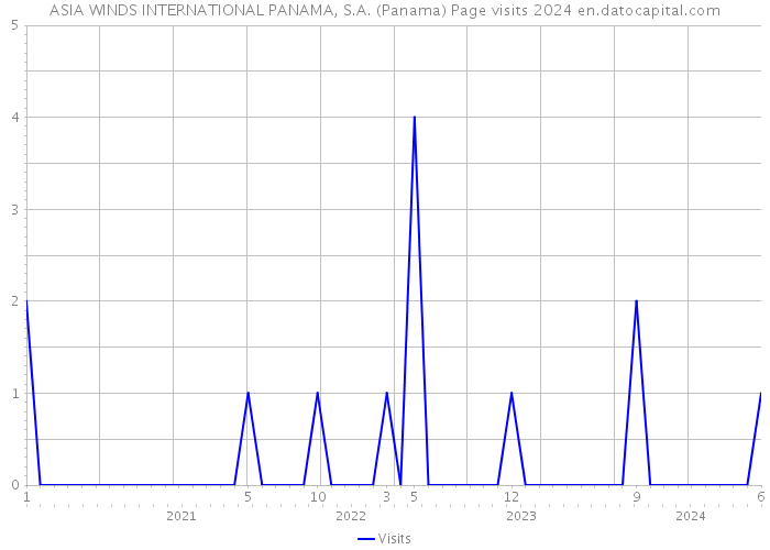 ASIA WINDS INTERNATIONAL PANAMA, S.A. (Panama) Page visits 2024 