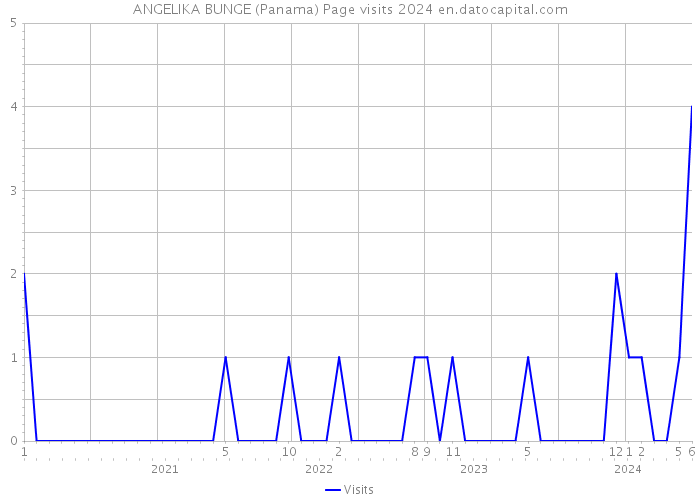 ANGELIKA BUNGE (Panama) Page visits 2024 