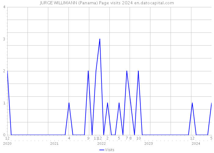 JURGE WILLIMANN (Panama) Page visits 2024 