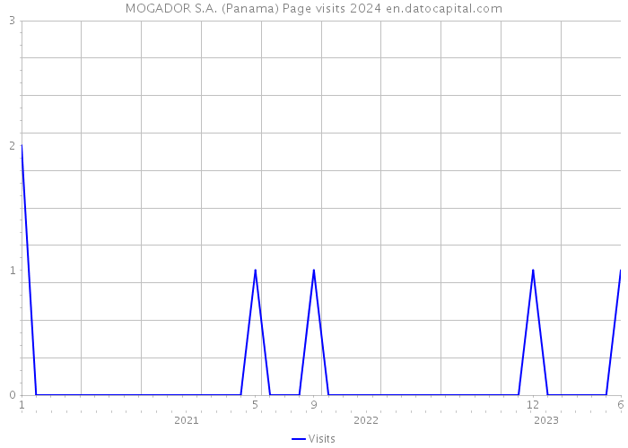 MOGADOR S.A. (Panama) Page visits 2024 