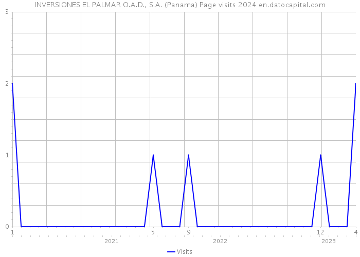 INVERSIONES EL PALMAR O.A.D., S.A. (Panama) Page visits 2024 