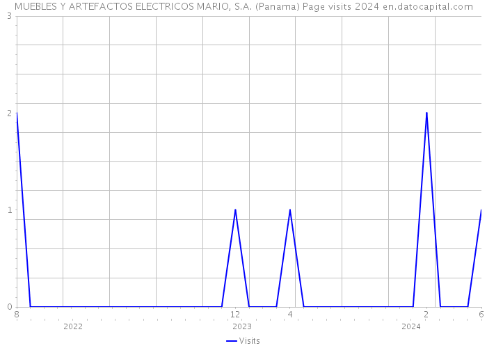 MUEBLES Y ARTEFACTOS ELECTRICOS MARIO, S.A. (Panama) Page visits 2024 