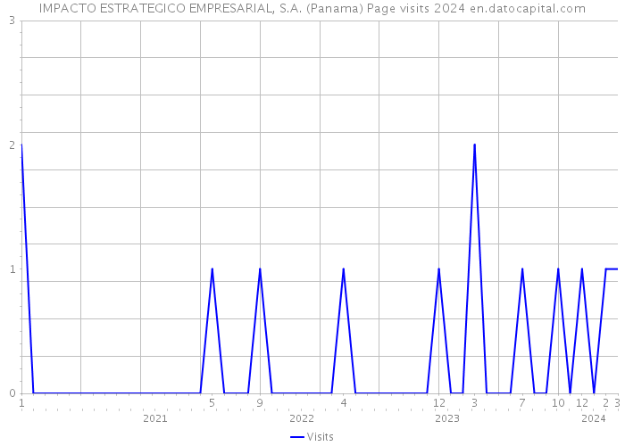 IMPACTO ESTRATEGICO EMPRESARIAL, S.A. (Panama) Page visits 2024 