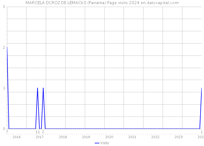 MARCELA DCROZ DE LEMACKS (Panama) Page visits 2024 
