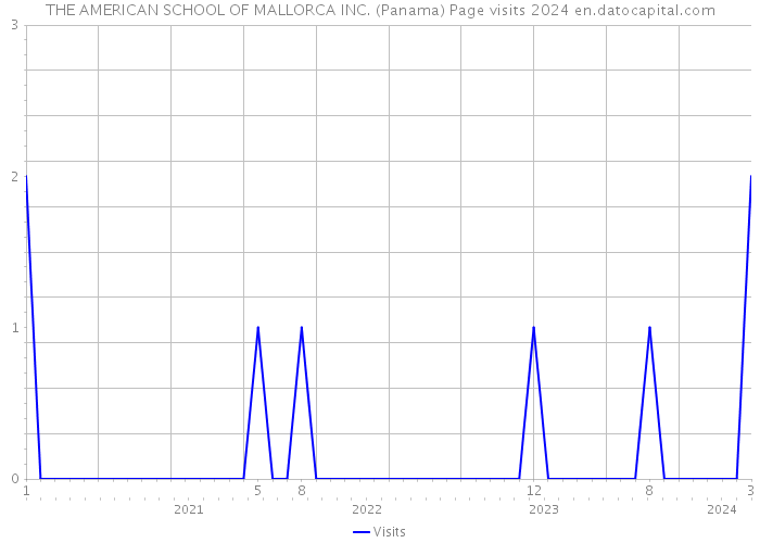 THE AMERICAN SCHOOL OF MALLORCA INC. (Panama) Page visits 2024 