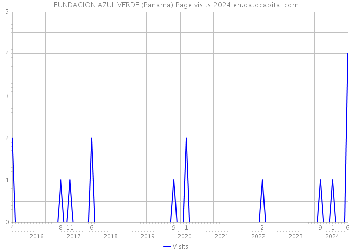FUNDACION AZUL VERDE (Panama) Page visits 2024 
