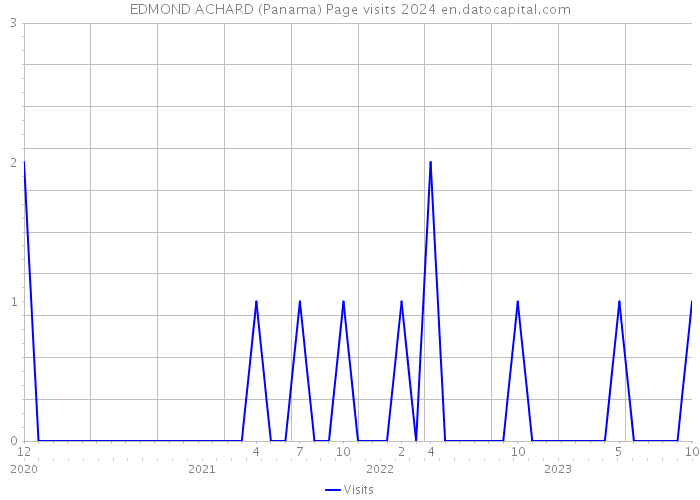 EDMOND ACHARD (Panama) Page visits 2024 