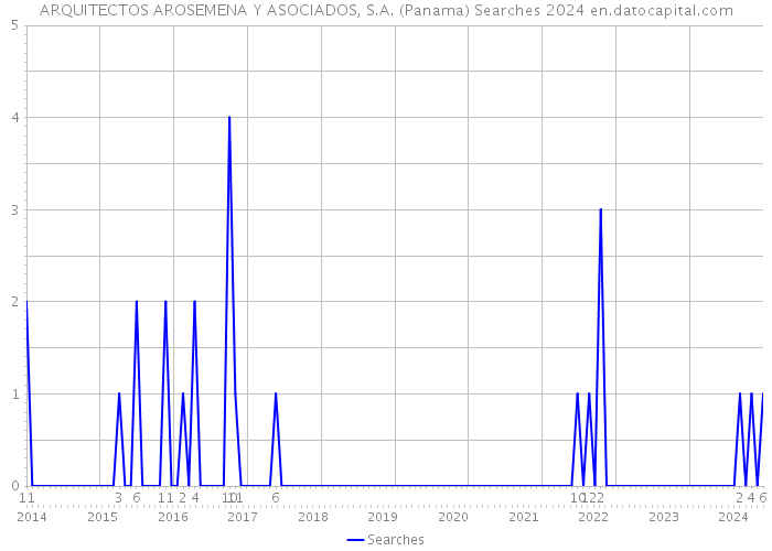 ARQUITECTOS AROSEMENA Y ASOCIADOS, S.A. (Panama) Searches 2024 
