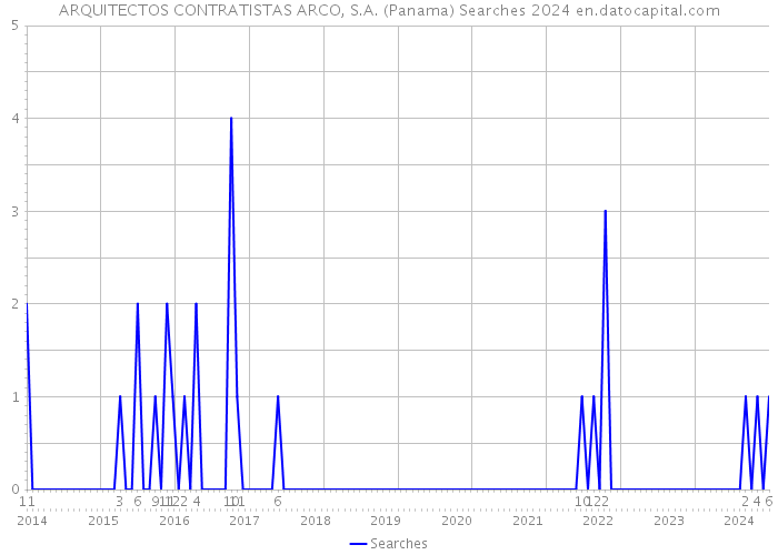 ARQUITECTOS CONTRATISTAS ARCO, S.A. (Panama) Searches 2024 