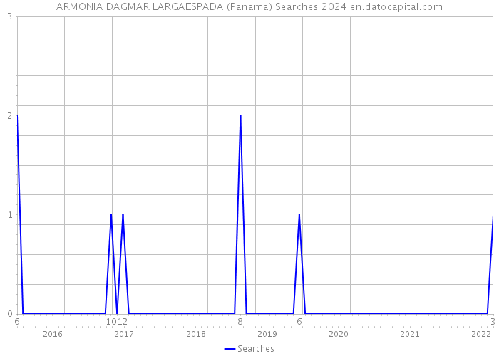 ARMONIA DAGMAR LARGAESPADA (Panama) Searches 2024 