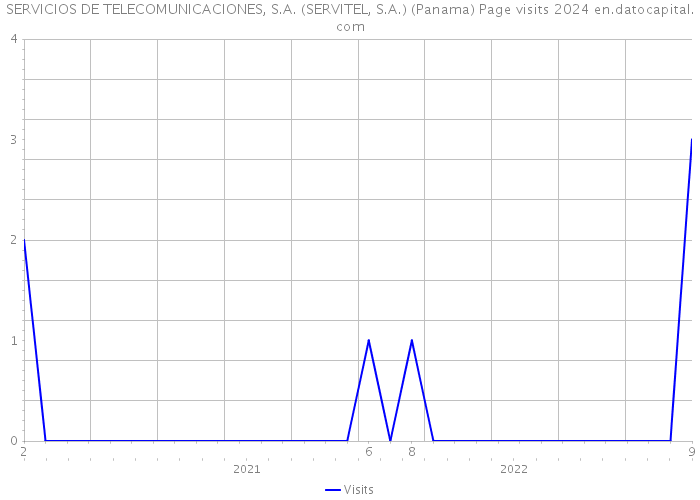 SERVICIOS DE TELECOMUNICACIONES, S.A. (SERVITEL, S.A.) (Panama) Page visits 2024 