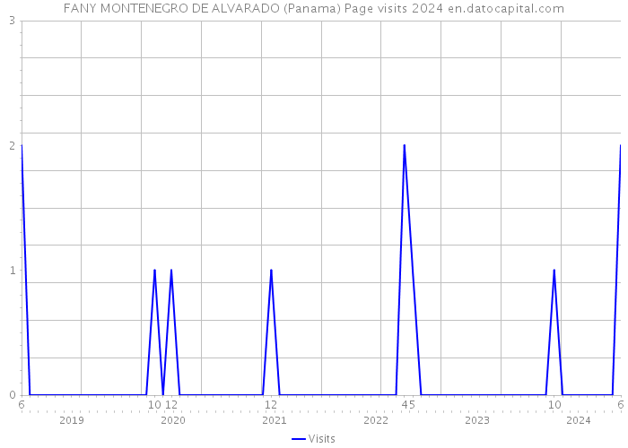 FANY MONTENEGRO DE ALVARADO (Panama) Page visits 2024 