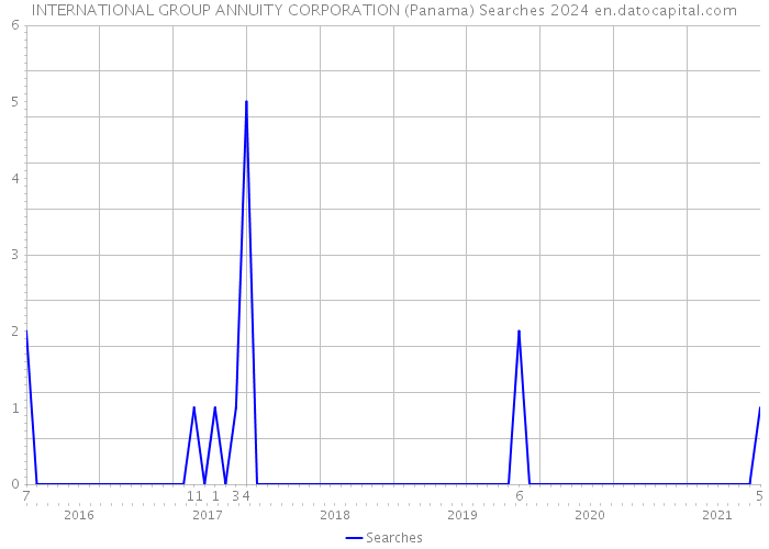INTERNATIONAL GROUP ANNUITY CORPORATION (Panama) Searches 2024 