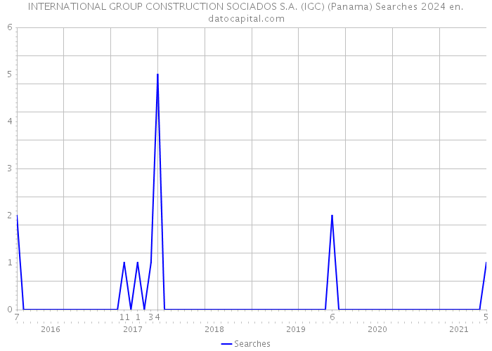 INTERNATIONAL GROUP CONSTRUCTION SOCIADOS S.A. (IGC) (Panama) Searches 2024 