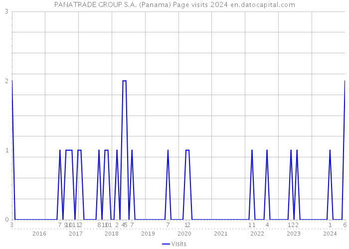 PANATRADE GROUP S.A. (Panama) Page visits 2024 