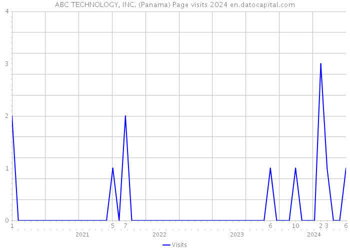 ABC TECHNOLOGY, INC. (Panama) Page visits 2024 