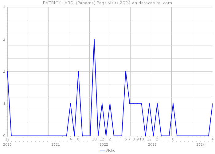 PATRICK LARDI (Panama) Page visits 2024 