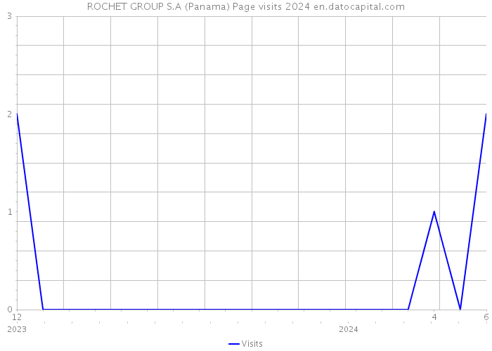 ROCHET GROUP S.A (Panama) Page visits 2024 