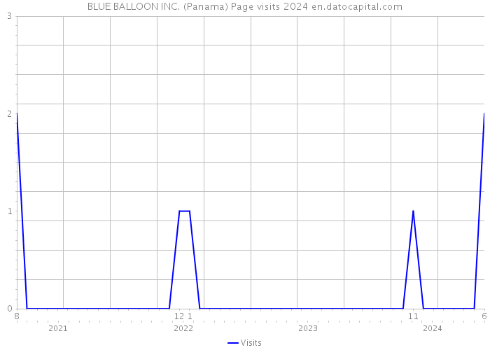 BLUE BALLOON INC. (Panama) Page visits 2024 