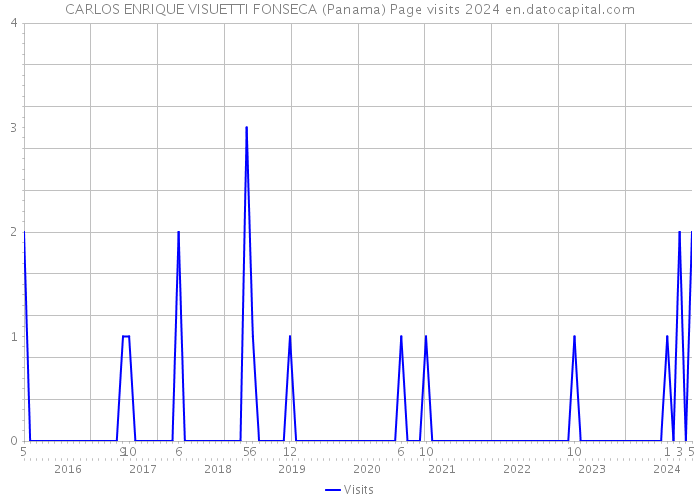 CARLOS ENRIQUE VISUETTI FONSECA (Panama) Page visits 2024 