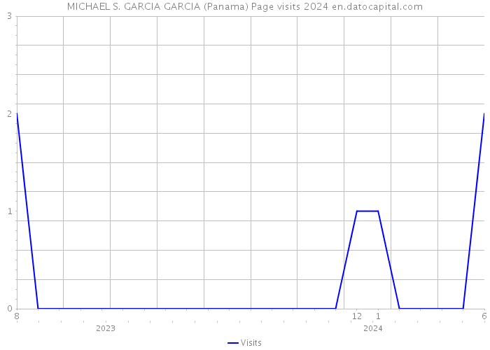 MICHAEL S. GARCIA GARCIA (Panama) Page visits 2024 
