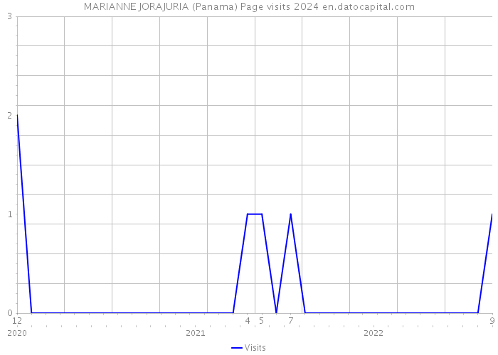 MARIANNE JORAJURIA (Panama) Page visits 2024 