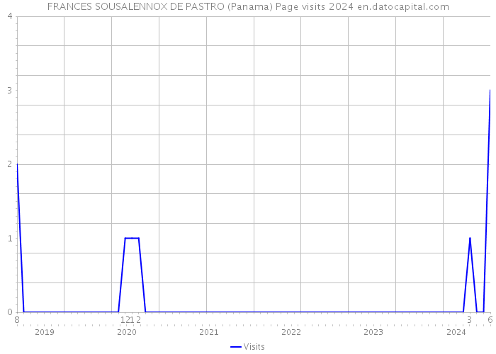 FRANCES SOUSALENNOX DE PASTRO (Panama) Page visits 2024 