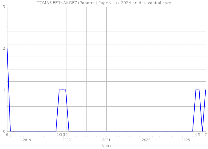 TOMAS FERNANDEZ (Panama) Page visits 2024 