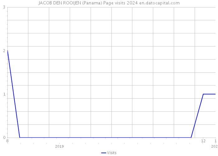 JACOB DEN ROOIJEN (Panama) Page visits 2024 