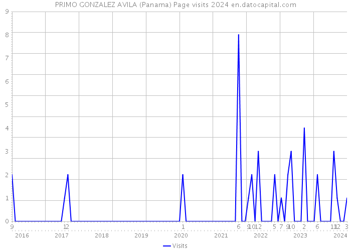 PRIMO GONZALEZ AVILA (Panama) Page visits 2024 