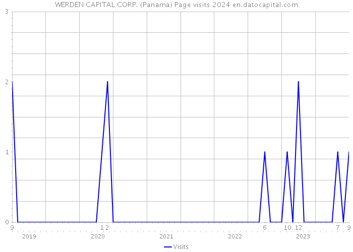 WERDEN CAPITAL CORP. (Panama) Page visits 2024 