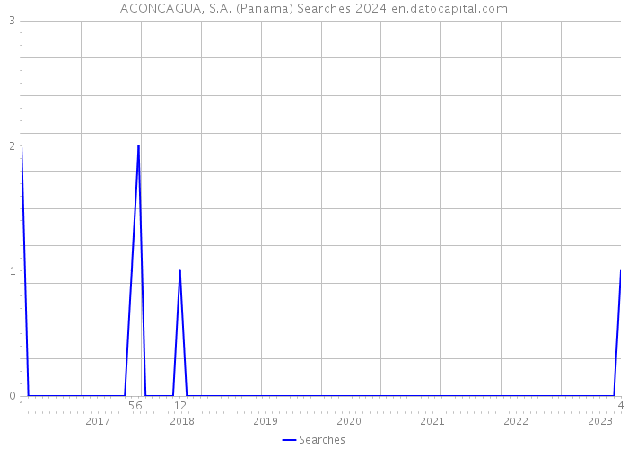 ACONCAGUA, S.A. (Panama) Searches 2024 