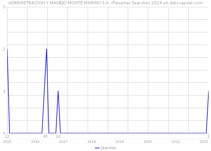 ADMINISTRACION Y MANEJO MONTE MARINO S.A. (Panama) Searches 2024 