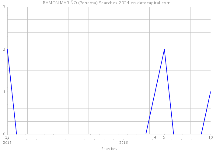 RAMON MARIÑO (Panama) Searches 2024 