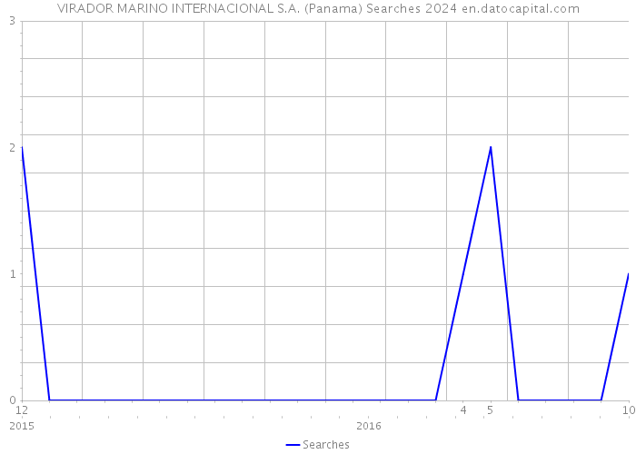 VIRADOR MARINO INTERNACIONAL S.A. (Panama) Searches 2024 