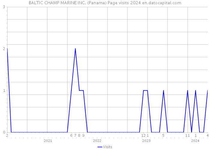 BALTIC CHAMP MARINE INC. (Panama) Page visits 2024 