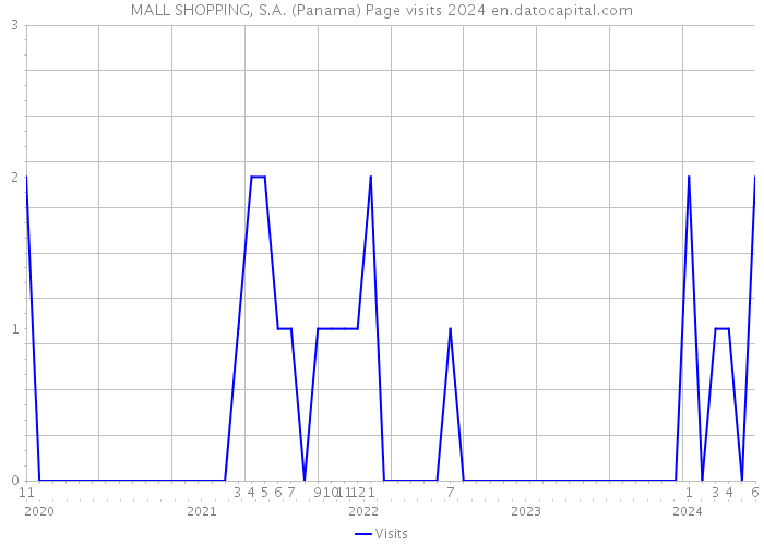 MALL SHOPPING, S.A. (Panama) Page visits 2024 